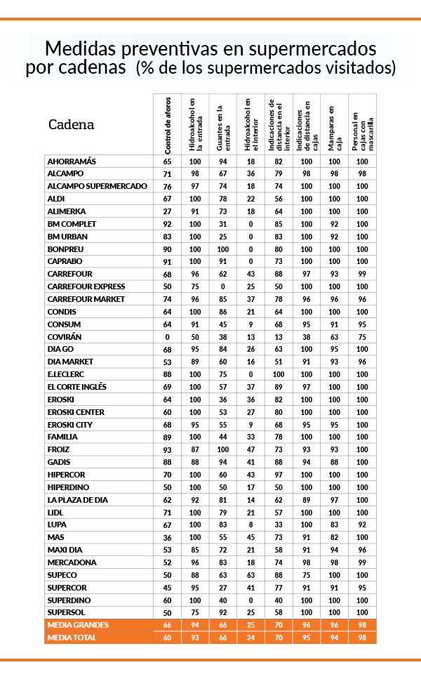 cuadro-medidas-preventivas-cadenas-de-supermercados